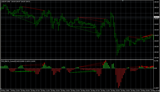 FX5_MACD_Correct.mq4の表示画像