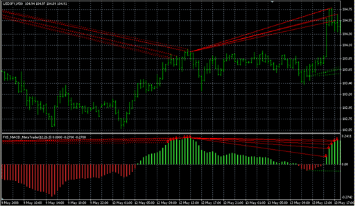 FX5_MACD_MetaTrader.mq4の表示画像