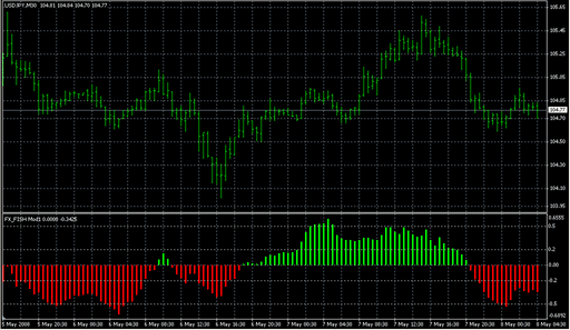 FX_FISH Mod1.mq4の表示画像