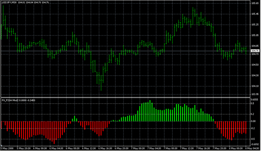 FX_FISH Mod2.mq4の表示画像