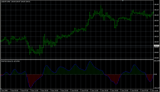 FX_Sniper's_T3_CCI.mq4の表示画像