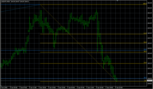 FibMark.mq4の表示画像