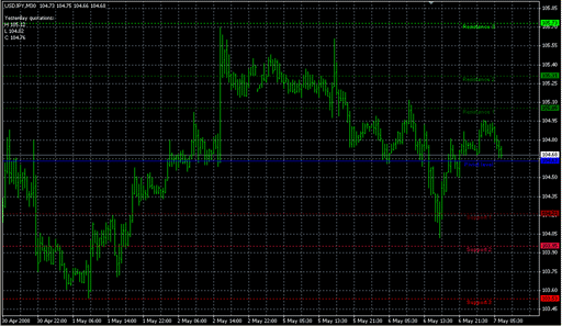 FiboPiv_v2.mq4の表示画像