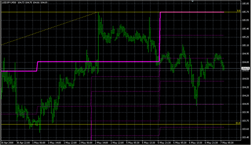 FiboRetracement3D.mq4の表示画像