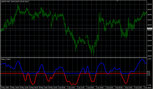 Fisher_Yur4ik_Correct_One.mq4の表示画像