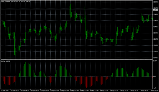 Fisher_Yur4ik.mq4の表示画像