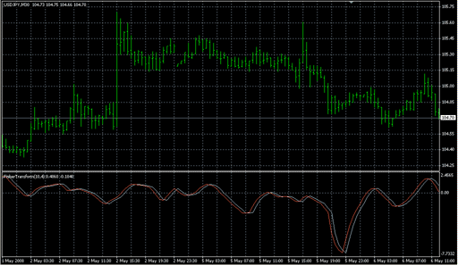 Fisher_org_v12.mq4の表示画像