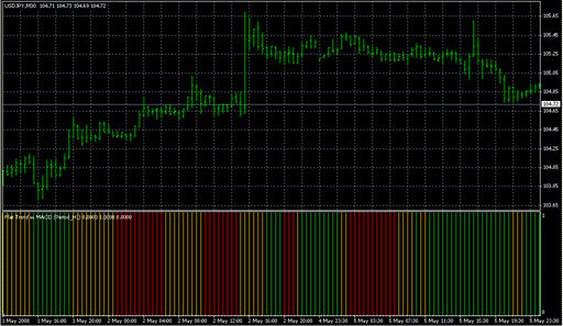 FlatTrend_w_MACD.mq4の表示画像