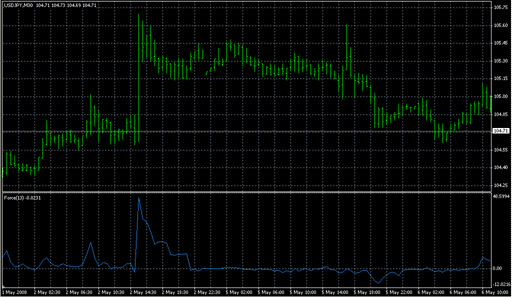 Force Index.mq4の表示画像