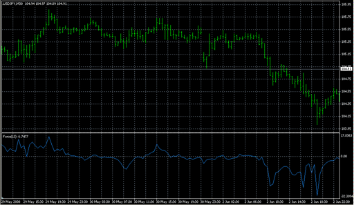 Force_Index.mq4の表示画像