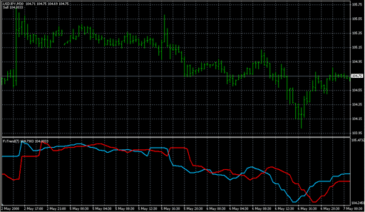 ForexOFFTrend indi.mq4の表示画像