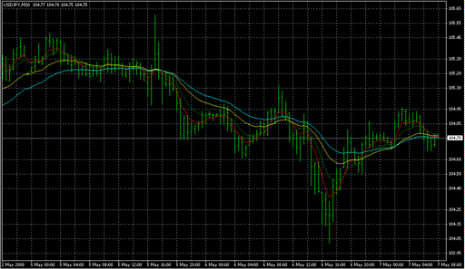 Four_MA_Ind.mq4の表示画像