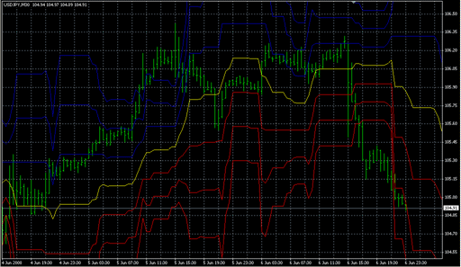 FoxPivot.mq4の表示画像