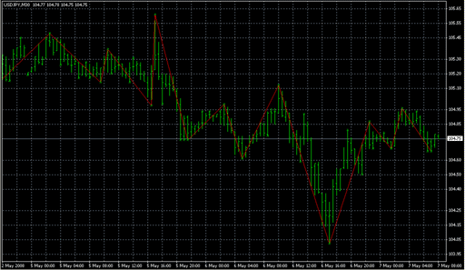 Fractal ZigZag.mq4の表示画像