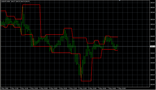 FractalChannel.mq4の表示画像