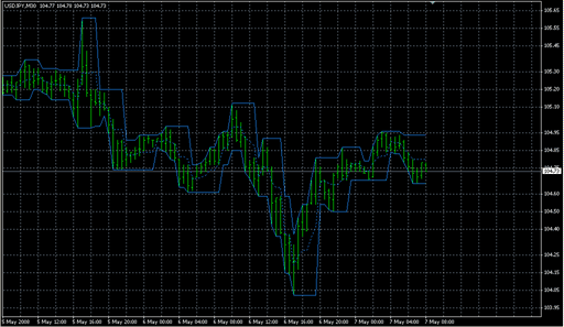 FractalChannel_v1.mq4の表示画像