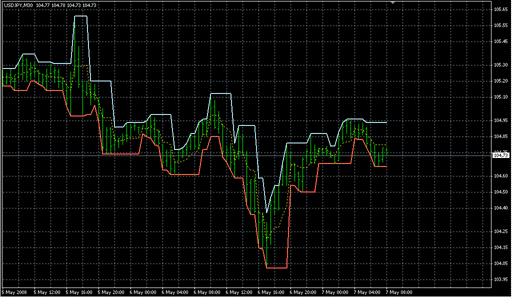 FractalChannel_v4.mq4の表示画像