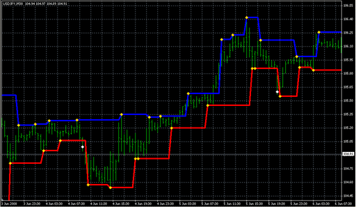 FractalLevels.mq4の表示画像