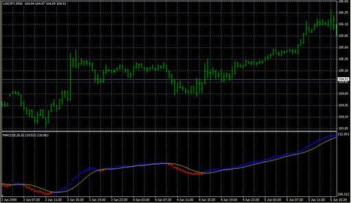 GA-ind_2color.mq4の表示画像