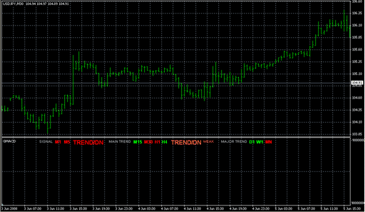 GMACD_Signals.mq4の表示画像