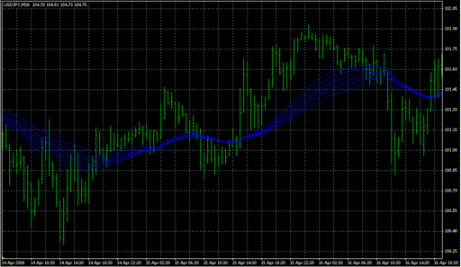 GMMA Long.mq4の表示画像