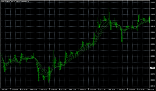 GMMA_Short.mq4の表示画像