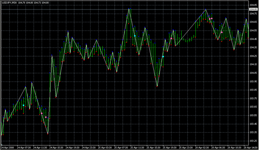 GannSwingsVIII.mq4の表示画像