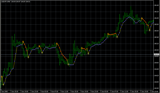 Gann.mq4の表示画像