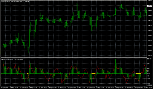 GentorCCI2.mq4の表示画像