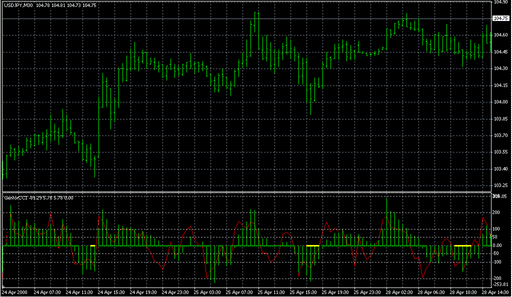 GentorCCI.mq4の表示画像