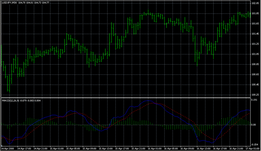 Good_Macd.mq4の表示画像