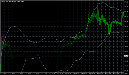 HLBolinger.mq4の表示画像