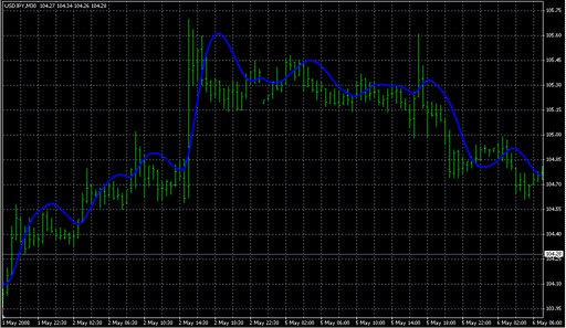 HMA-High.mq4の表示画像