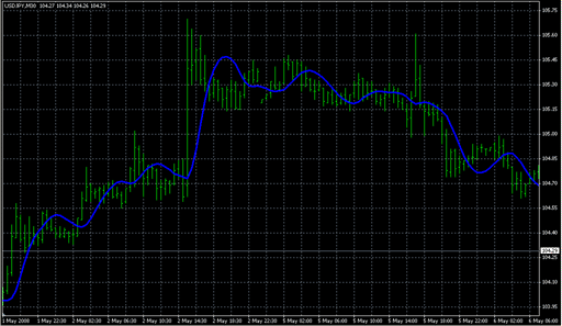 HMA-Open.mq4の表示画像