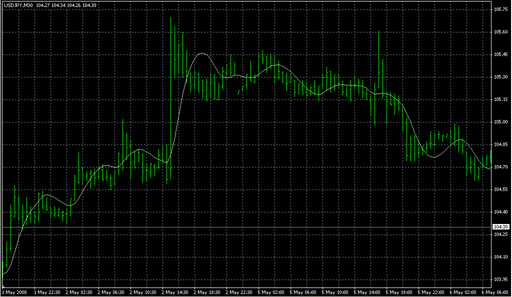 HMA_Color.mq4の表示画像
