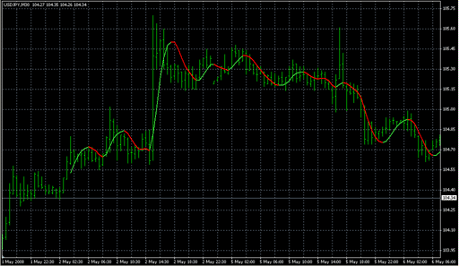 HMA_Color_v03.mq4の表示画像