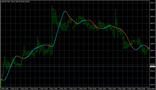 HMA_Russian_Color.mq4の表示画像