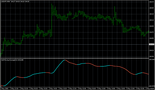 HMA_Russian_Color_sep.mq4の表示画像