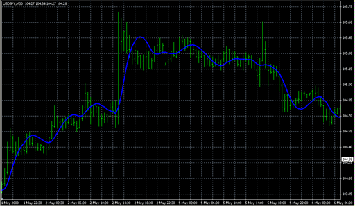 HMA.mq4の表示画像