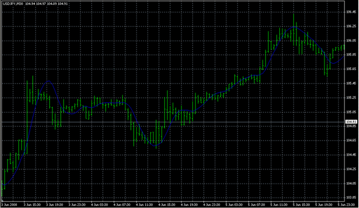 HMA_vUnKnown.mq4の表示画像
