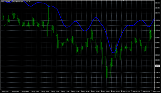 HMAhigher.mq4の表示画像