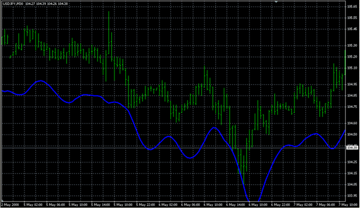 HMAlower.mq4の表示画像