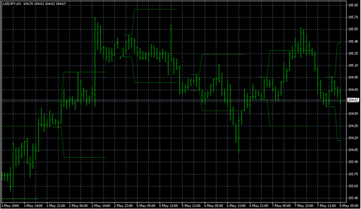 Hans Indicator3.mq4の表示画像