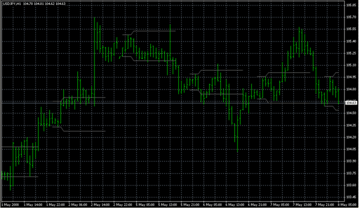 Hans Indicator.mq4の表示画像