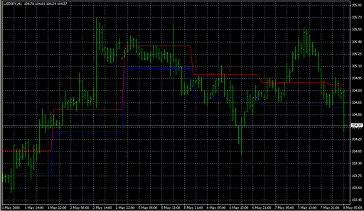 HedgeTest.mq4の表示画像