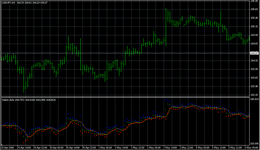 Heikin Ashi.mq4の表示画像