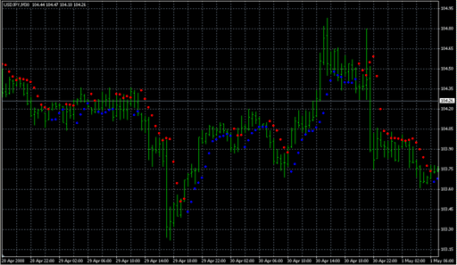 HiLo Activator.mq4の表示画像