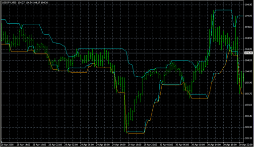 HiLoBandsBug.mq4の表示画像
