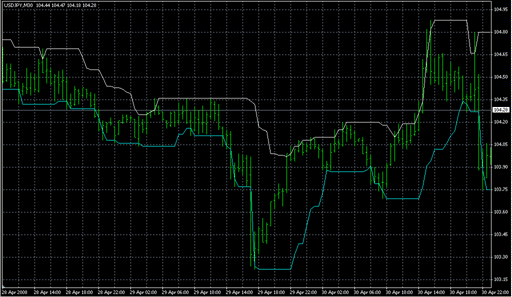 HiLoBands.mq4の表示画像