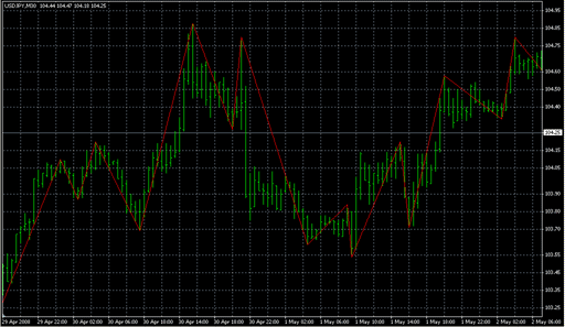 High_Low v2 (ZigZag)3.mq4の表示画像